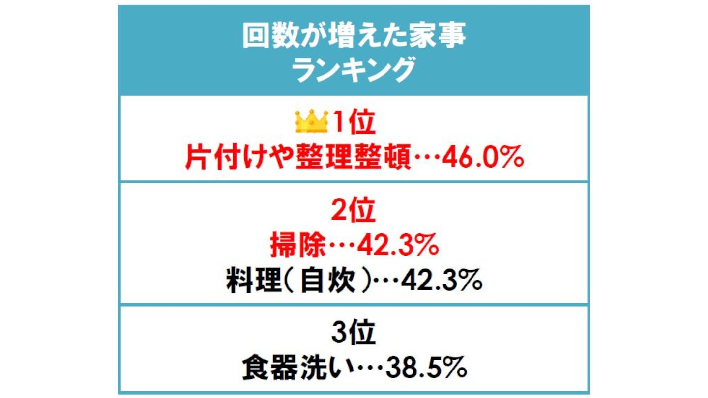 家にいる時間が長くなると、家の中をきれいにしたくなったり、自炊したりする人が増加