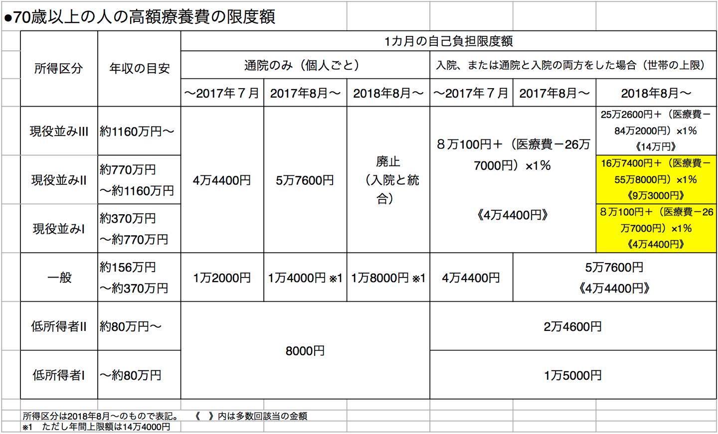 イエロー部分の2つの所得区分は、限度額適用認定証が必要に!