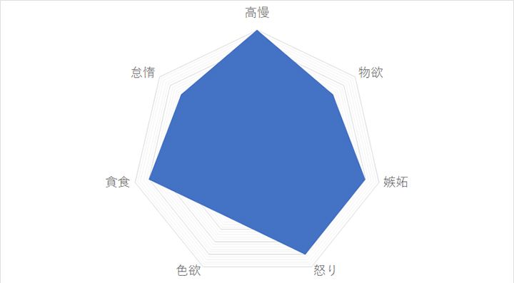 獅子座の「7つの大罪スコア」