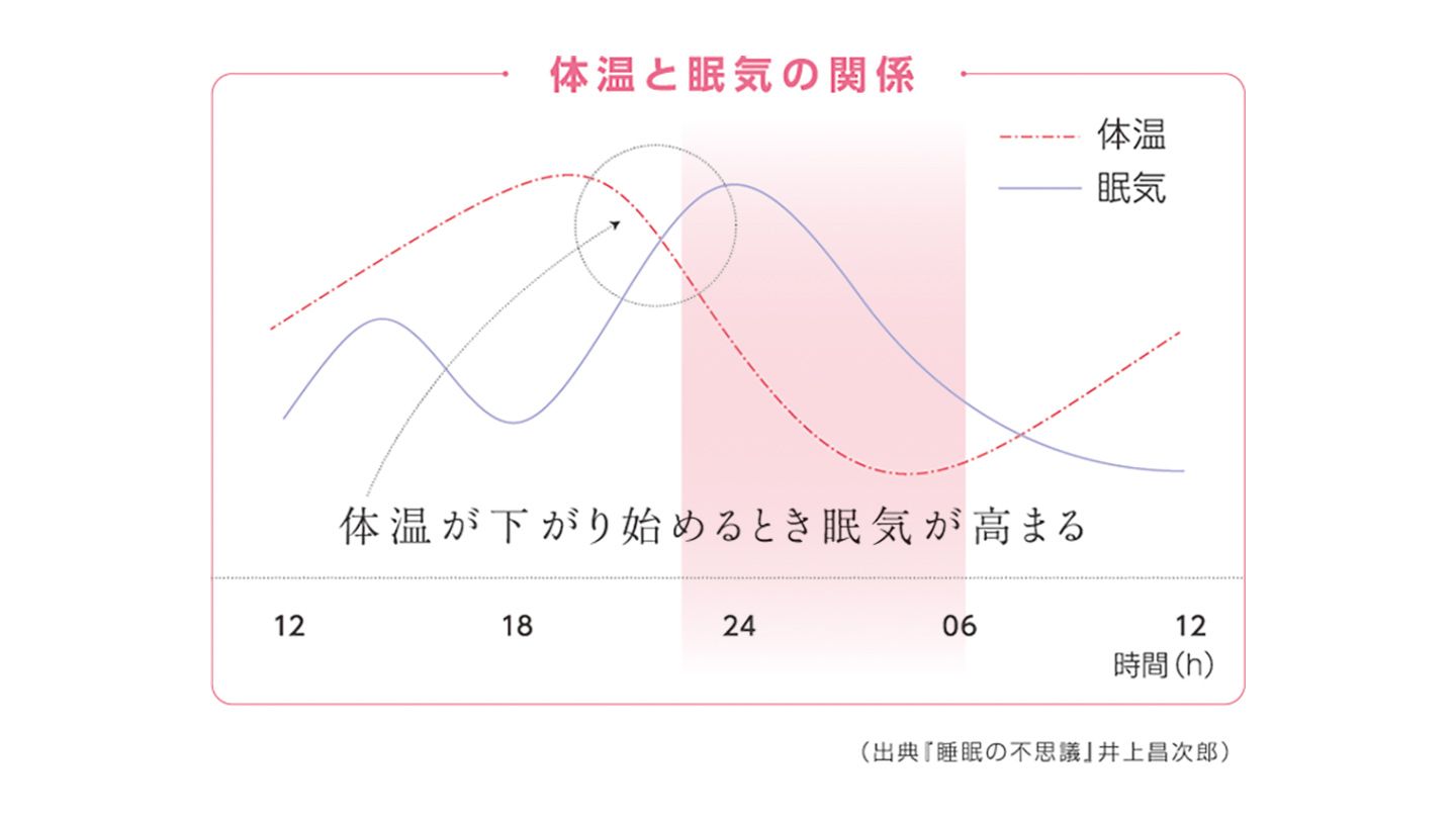 体温と眠気の関係グラフ