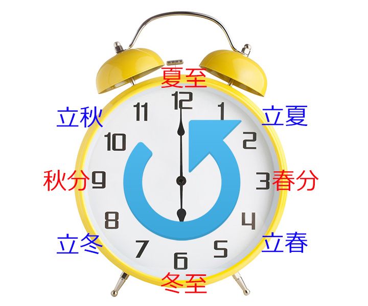 夏至は二至二分のひとつ