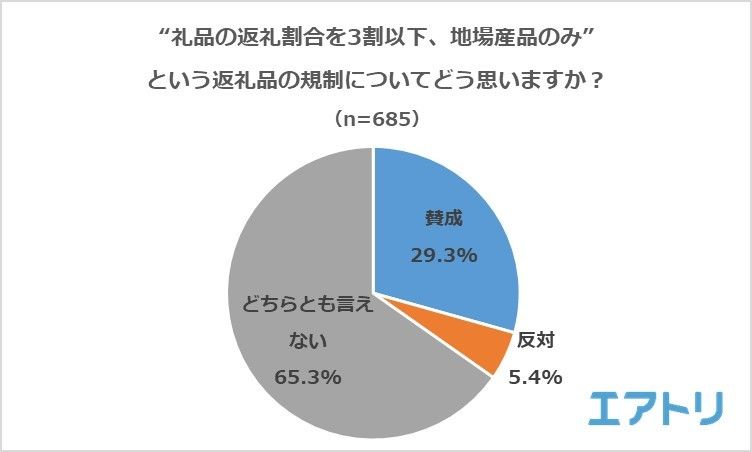 「どちらでもない」人には、そもそもふるさと納税の仕組みが分からない人や制度に興味がない人もかなりいると思います。