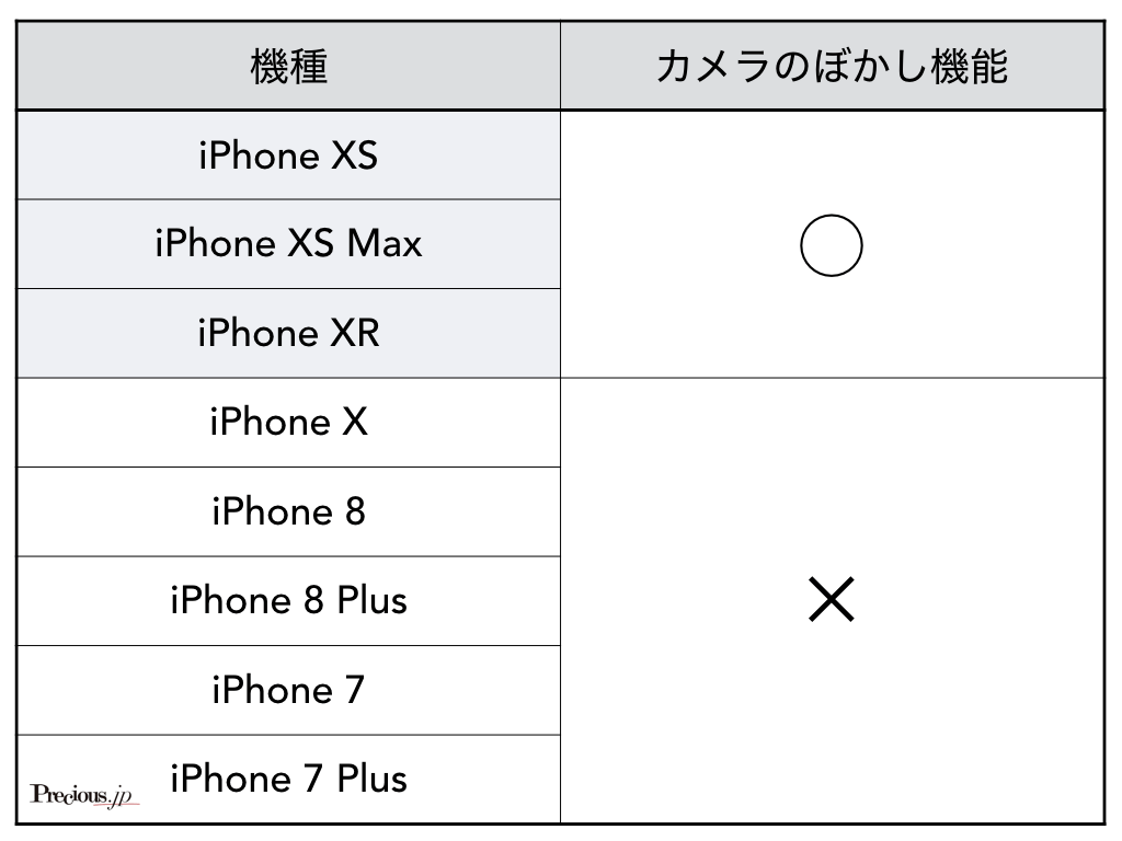 iPhone8機種のカメラのぼかし機能の有無
