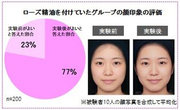 ローズ精油を付けていたグループの顔印象の評価結果