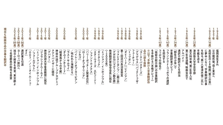 字幕翻訳家の戸田奈津子さんの仕事年表