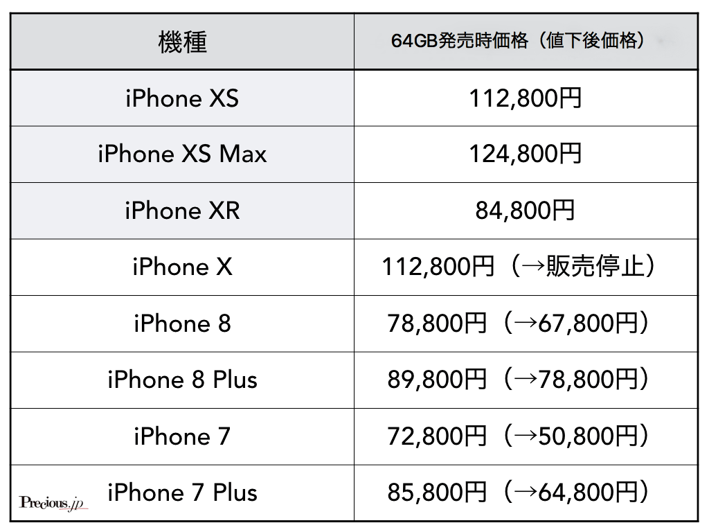 iPhone8機種の価格比較は?(Apple社自身の日本での販売価格、携帯キャリアの販売価格は異なります)