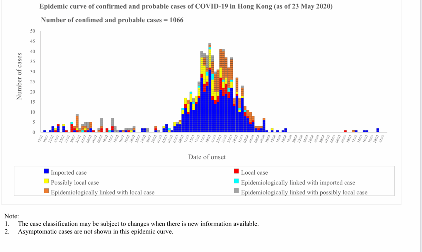 香港での新規感染者数の推移 自粛解除後に少数の感染者が確認されているが、ほとんどが海外からの帰国者