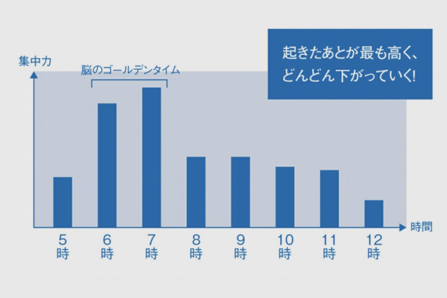 一日でいちばん集中力が高いのは朝6〜7時台。その後8時に低くなり、9時以降ゆっくりと低下していく。この時間帯を最大に生かしたい。グラフ:『脳のパフォーマンスを最大まで引き出す 神・時間術』(大和書房)より