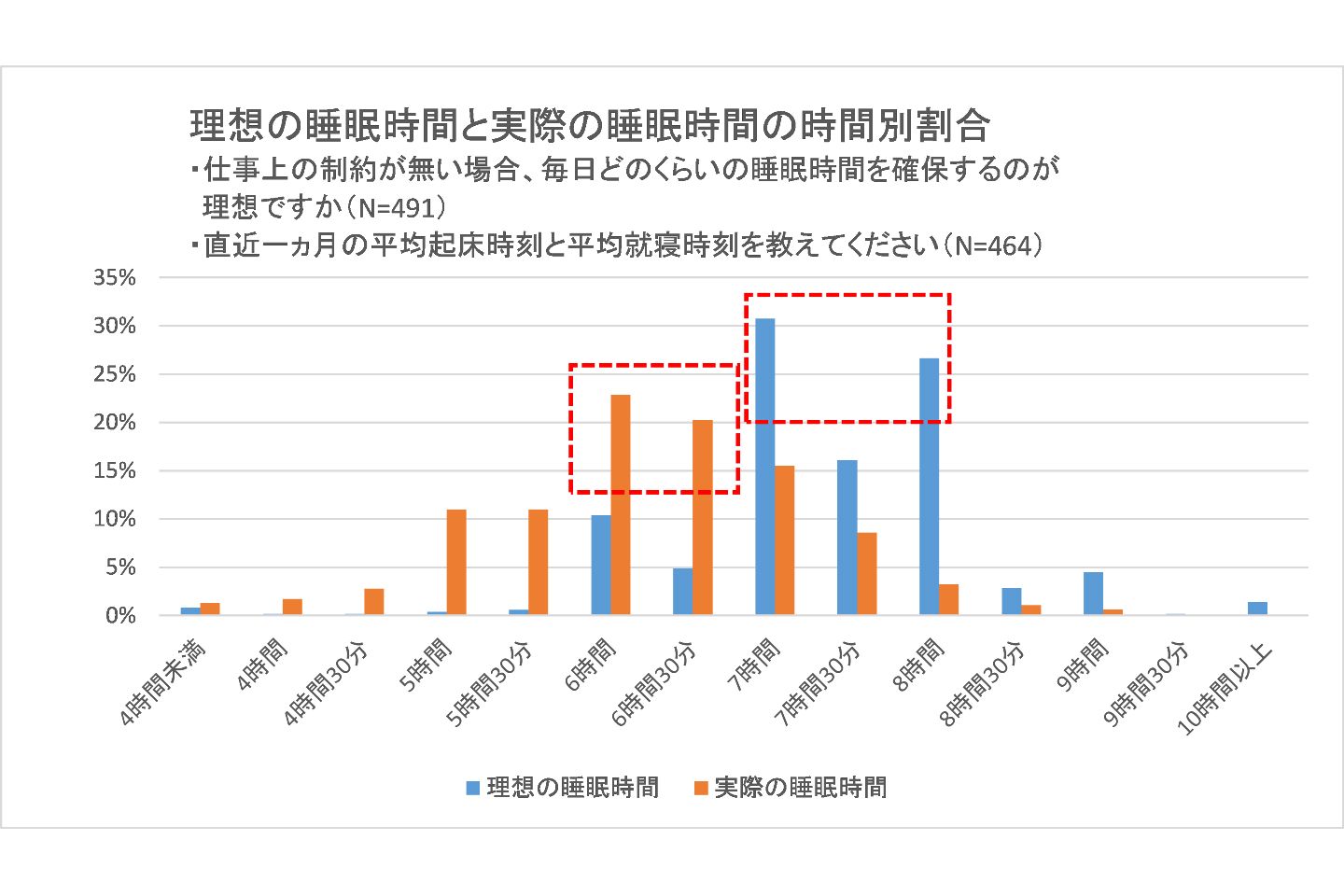 理想と実際の睡眠時間の時間別割合