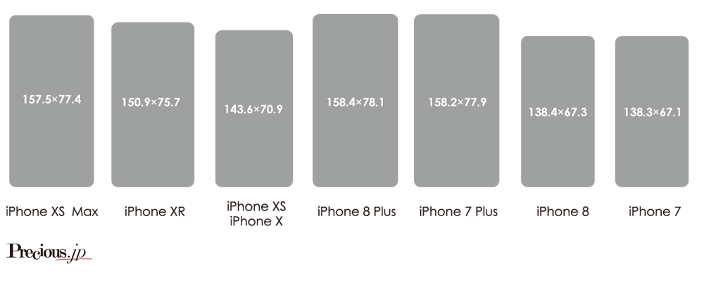 iPhone8機種の物体としてのサイズ感の違い。縦×横の順で、単位はmm