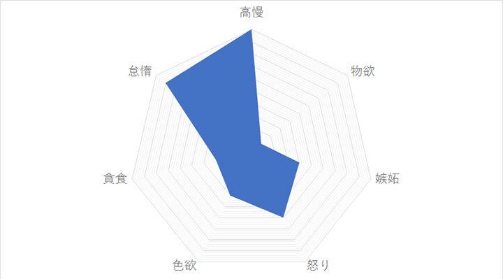 水瓶座の「7つの大罪スコア」