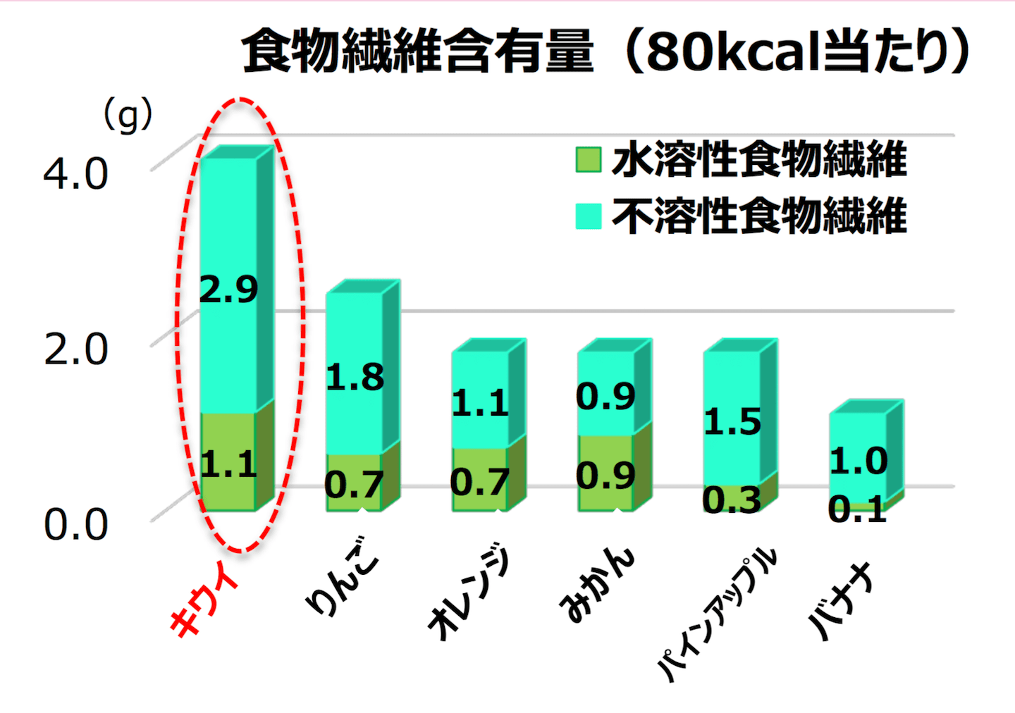 キウイ、りんご、オレンジ、みかん、パインアップル、バナナの食物繊維含有量の比較。