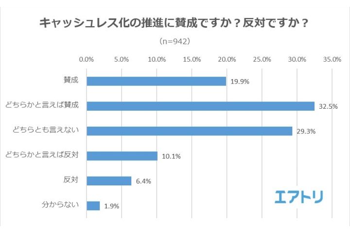 「キャッシュレス化の推進に賛成ですか?反対ですか?」の結果を示したグラフ