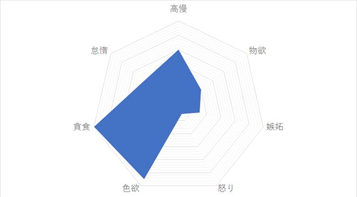 射手座の「7つの大罪スコア」