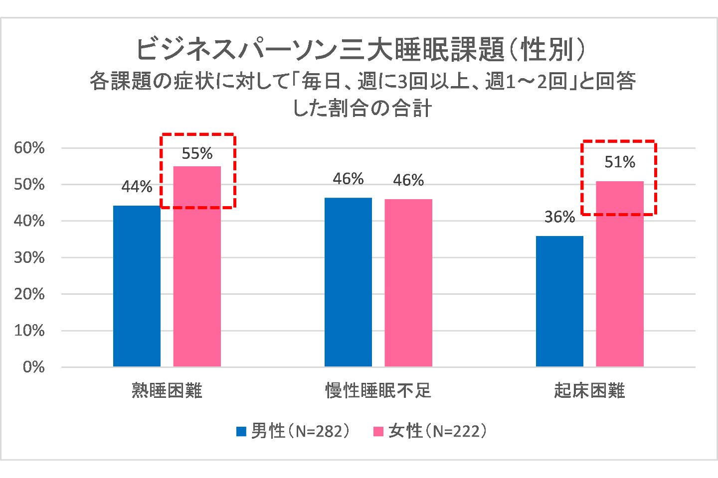 ビジネスパーソンの三大睡眠課題
