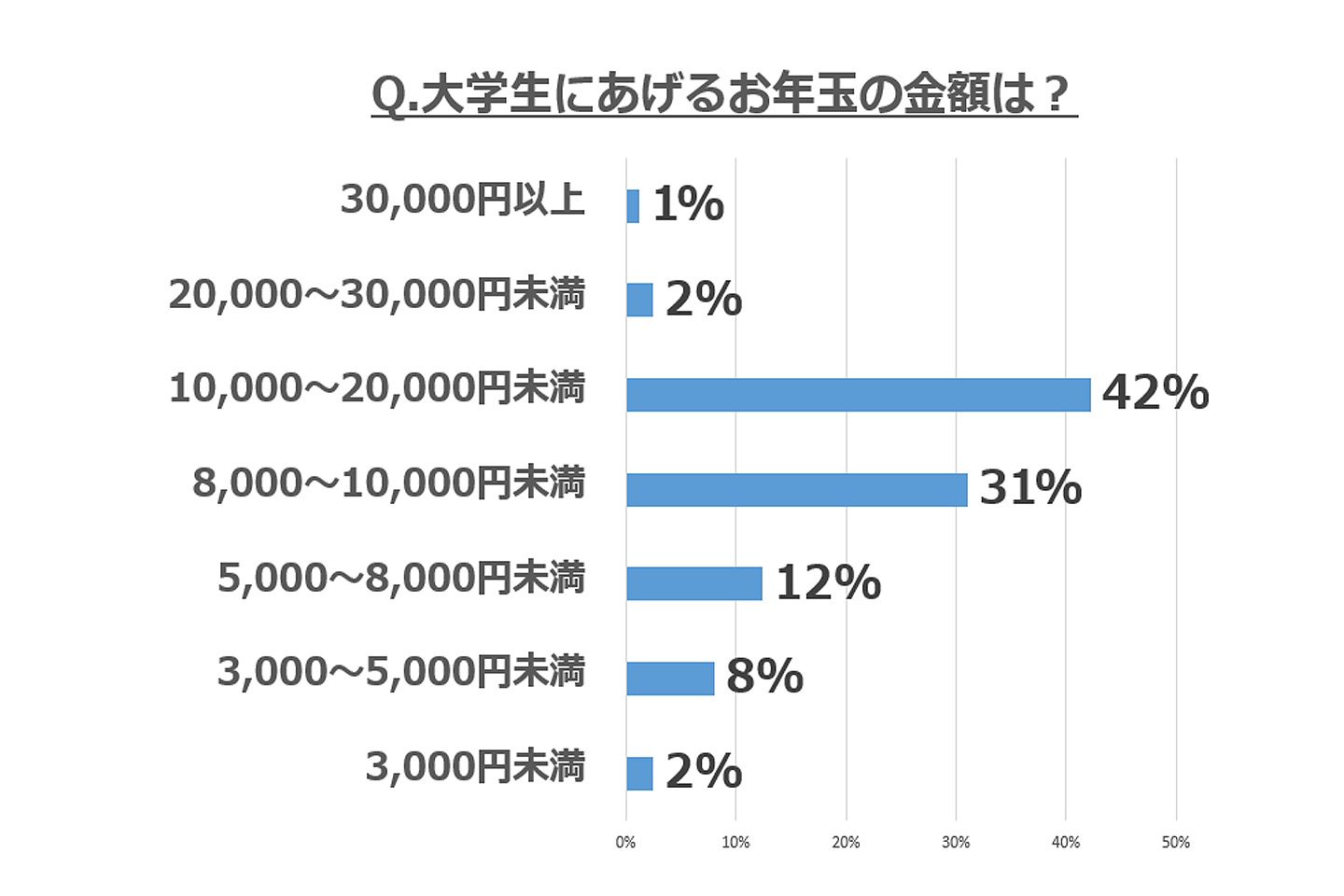 大学生にお年玉をあげると回答した161名の分布がこちら!