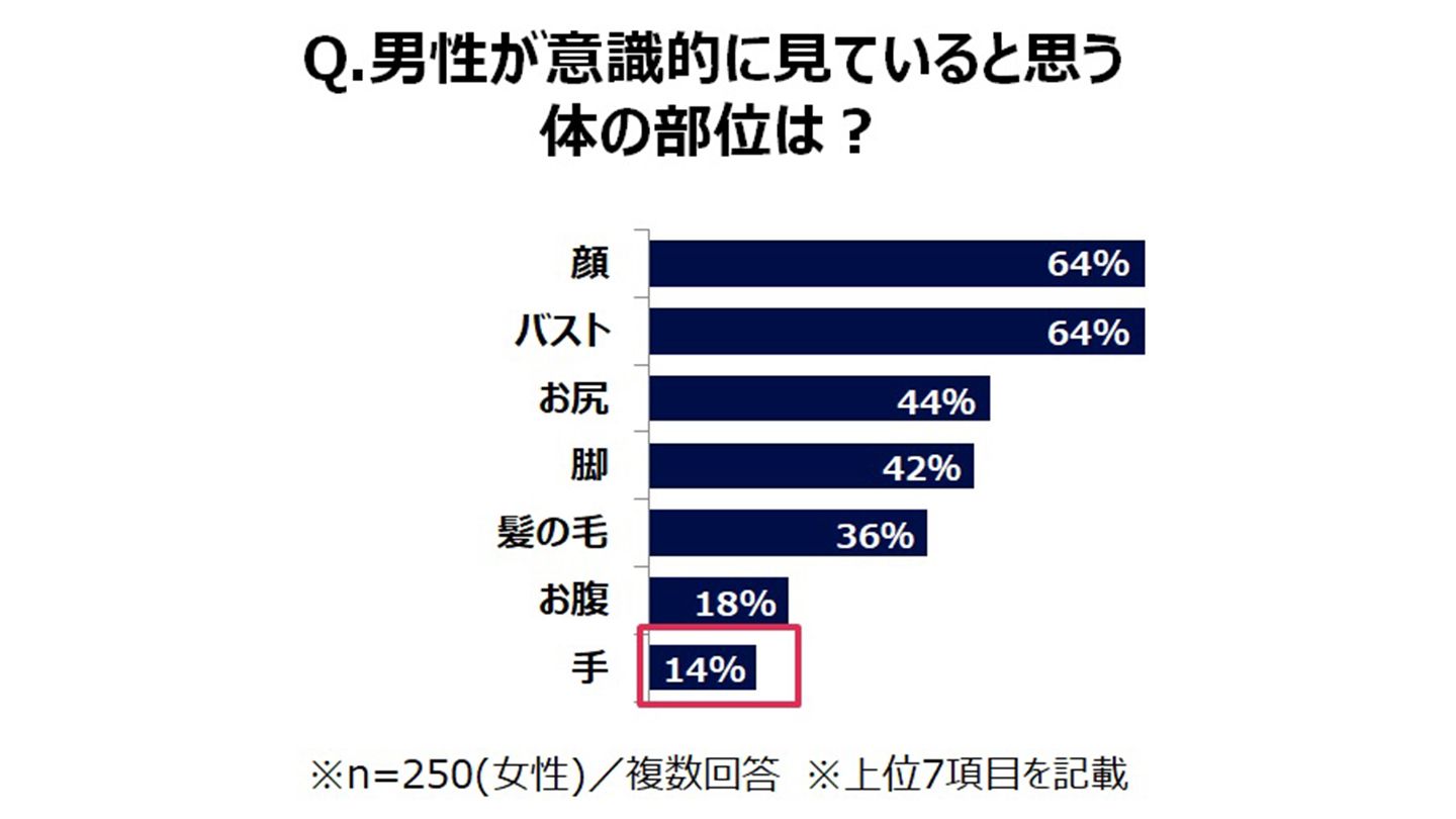 男性が意識的に見ていると思う体の部位は?
