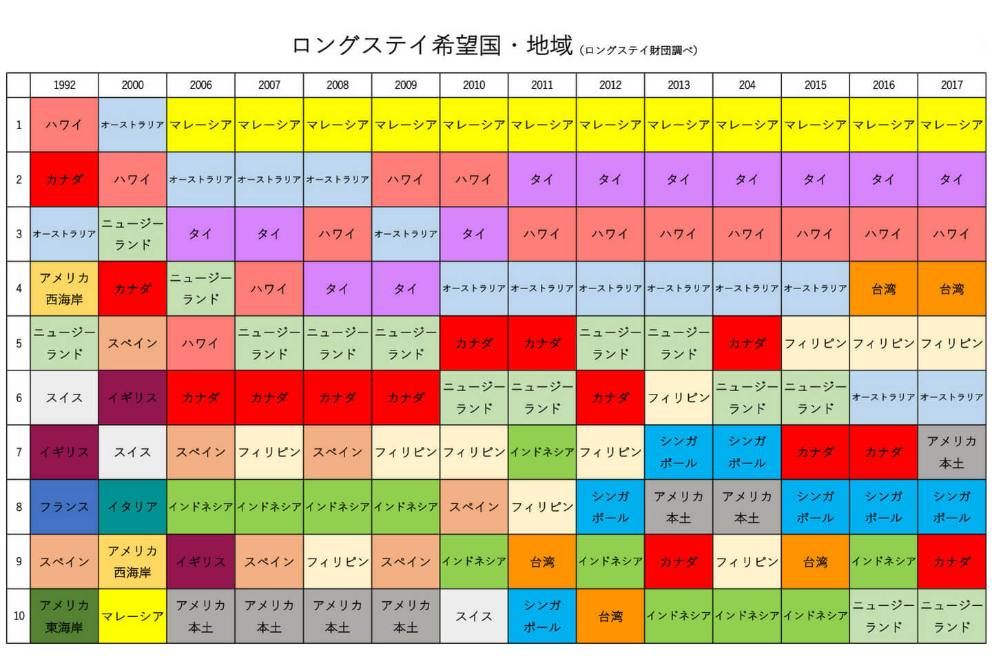 人気国の変遷。黄色:マレーシア、紫:タイ、ピンク:ハワイ、クリーム:フィリピン、オレンジ:台湾。ロングステイ財団調べ