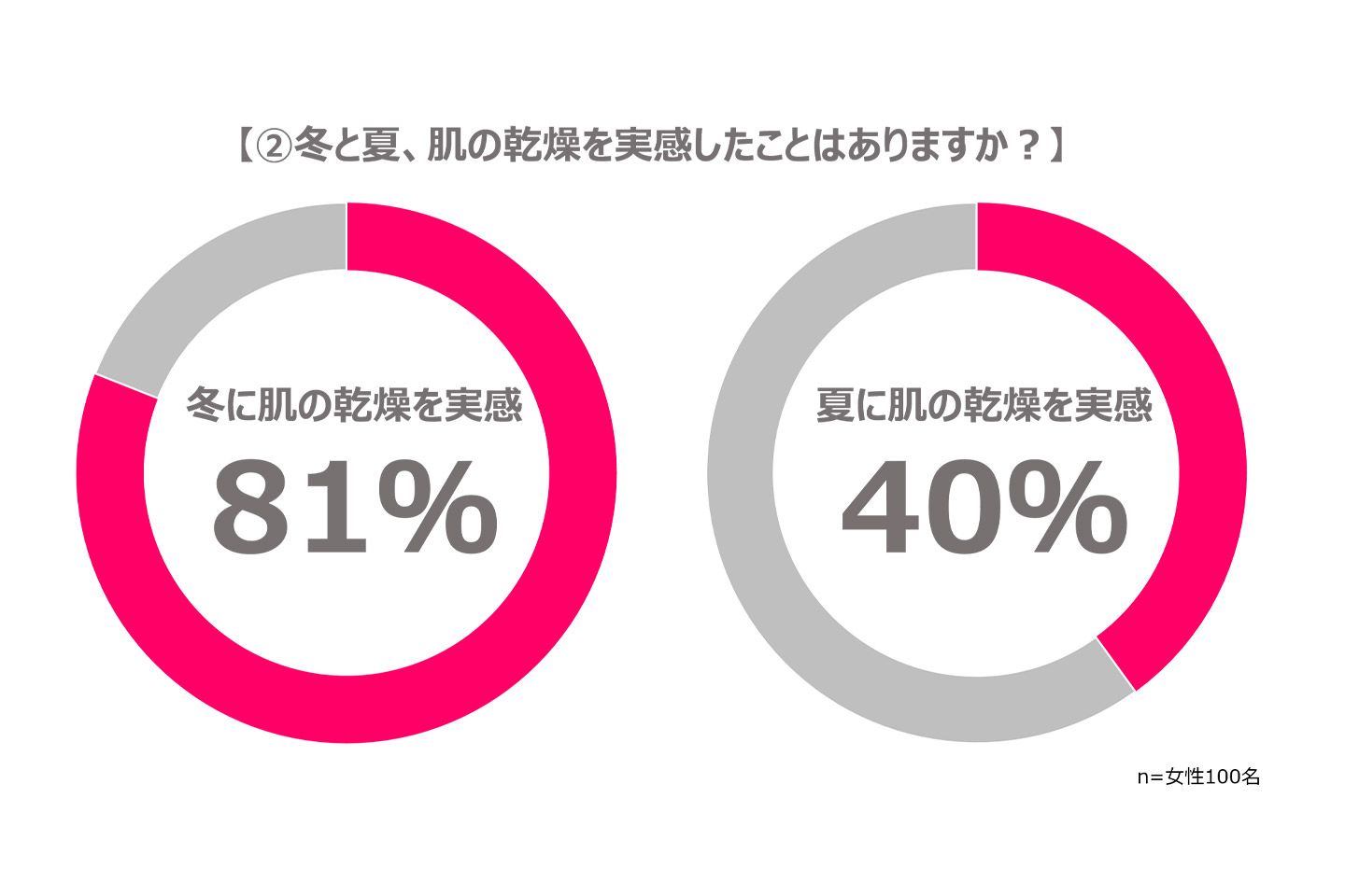 パナソニック社の調査結果
