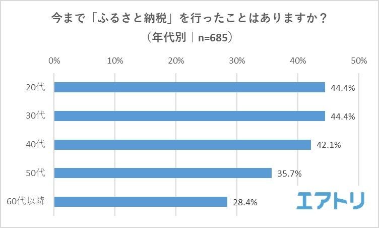 20代と30代はピッタリ同じ44.4%。このあたりの層は世代ギャップがなく、新しいお得な制度への関心も高いのかもしれません。