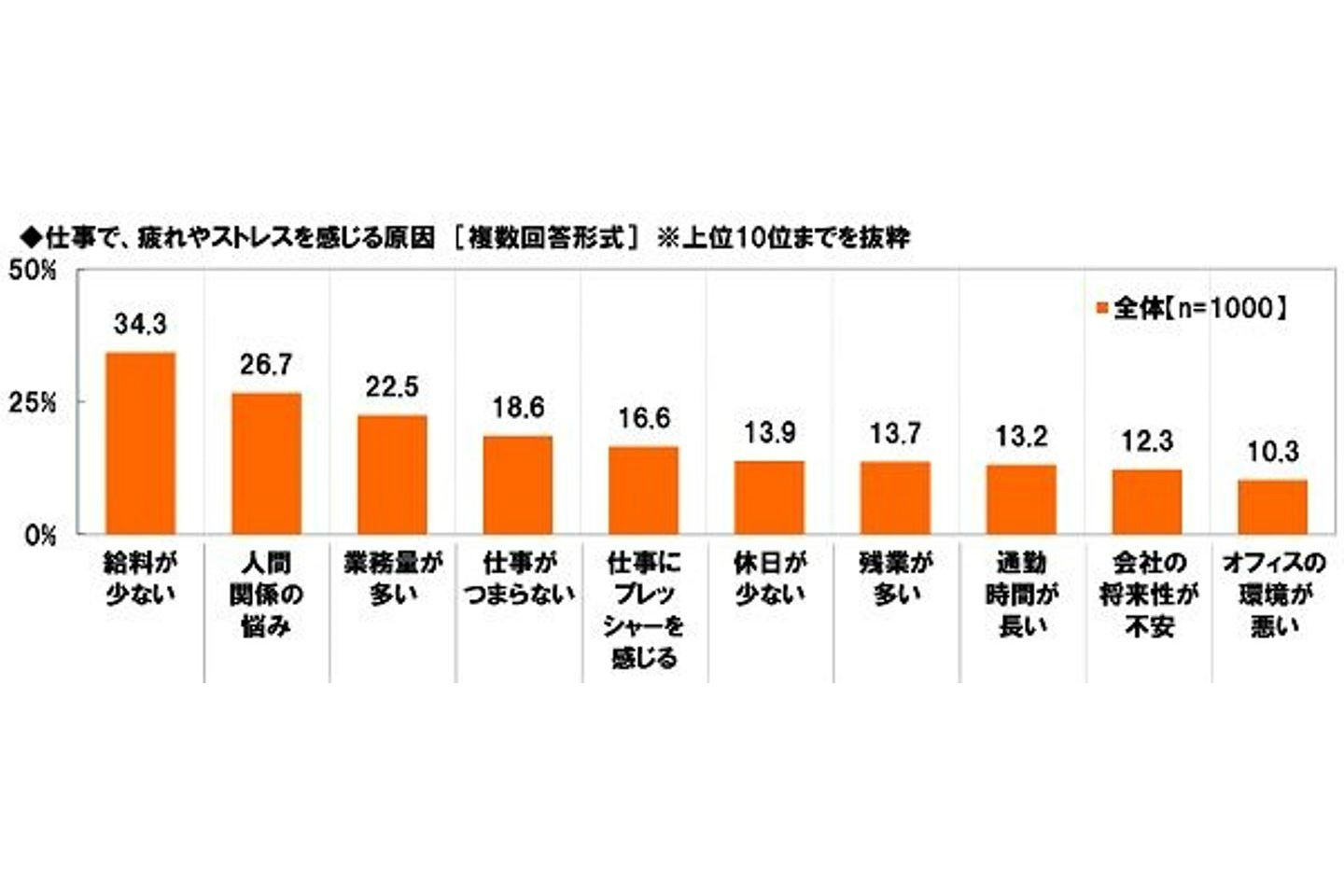 疲れやストレスを感じる原因