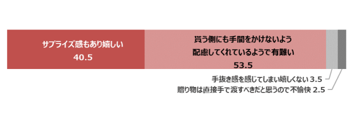 花_2,プレゼント_2,趣味_2,習慣_2,親子_2
