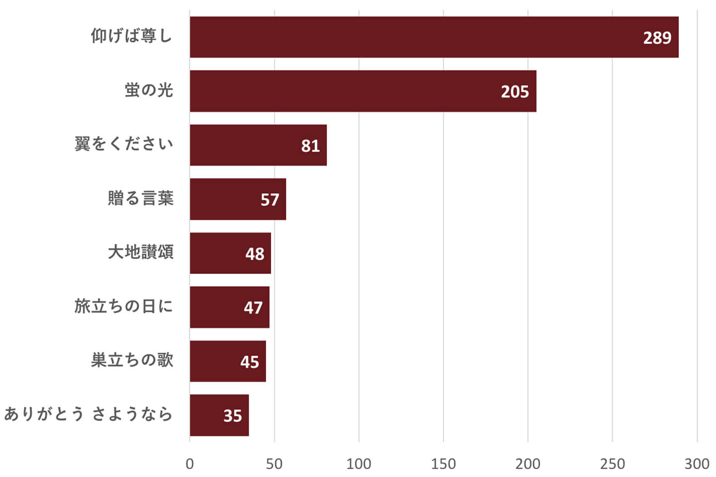 1位から順に「仰げば尊し」「蛍の光」「翼をください」「贈る言葉」「大地讃頌」「旅立ちの日に」「巣立ちの歌」「ありがとう さようなら」