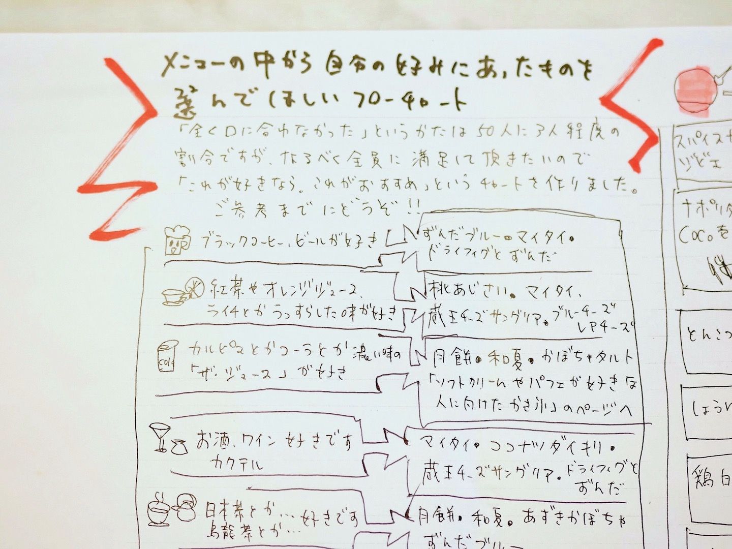 手作りのフローチャートの画像
