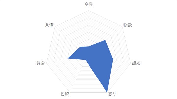 蟹座の「7つの大罪スコア」