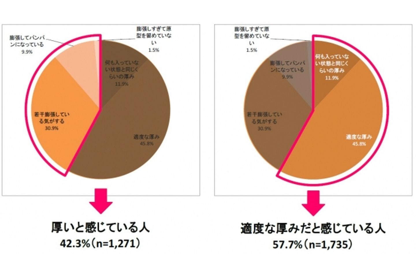 3人に1人以上が「自分のサイフが膨張している」と感じている/FUMIKODA調査