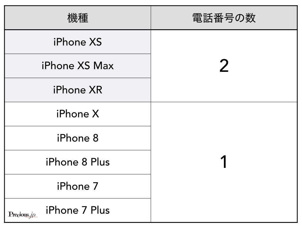 iPhone8機種の電話番号の数は?