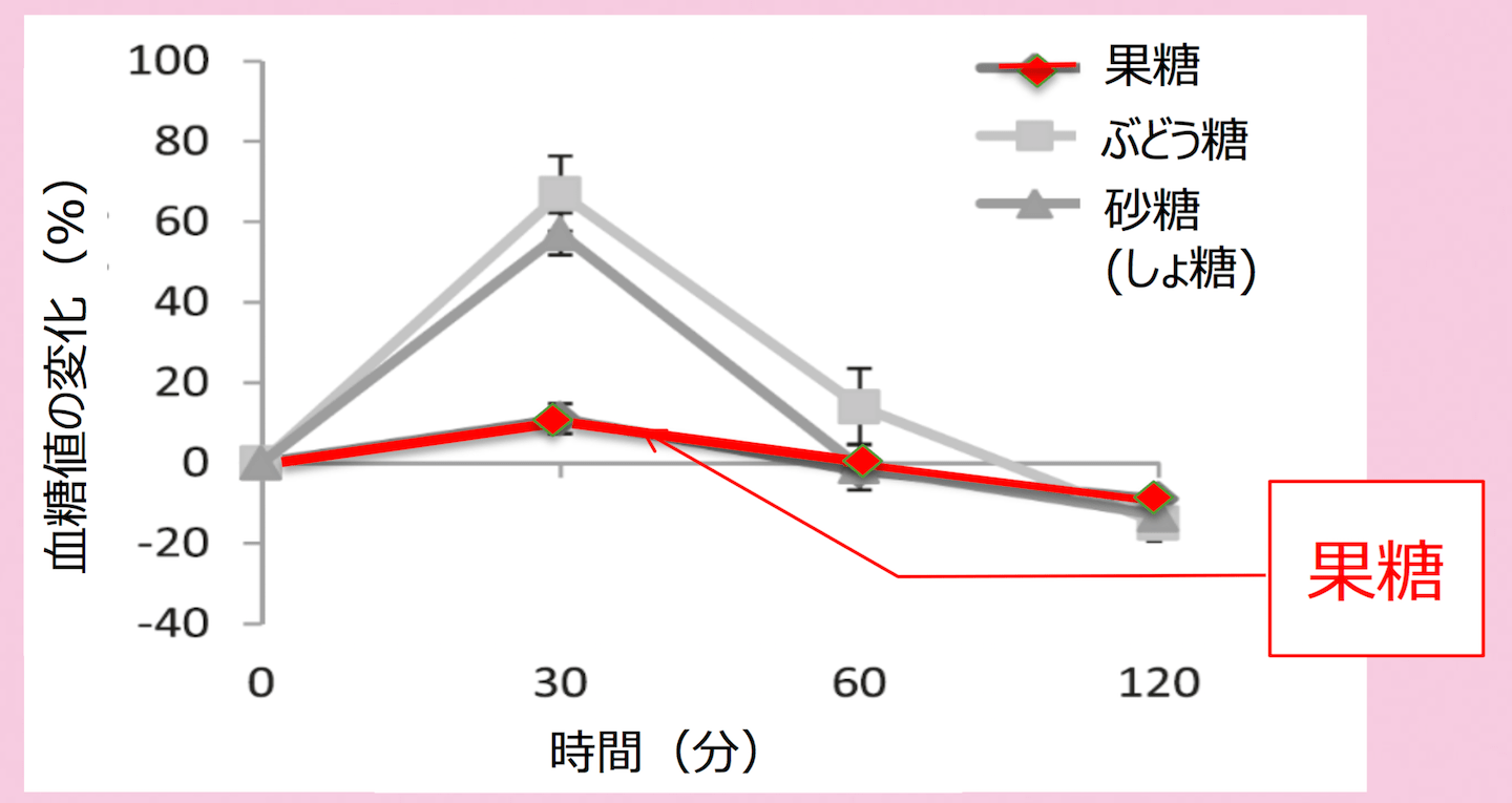 糖質の中でも、果糖は、ブドウ糖や砂糖(ショ糖)よりも血糖値が上がりにくいのがわかります。