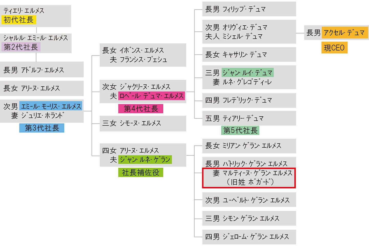 エルメス家の家系図