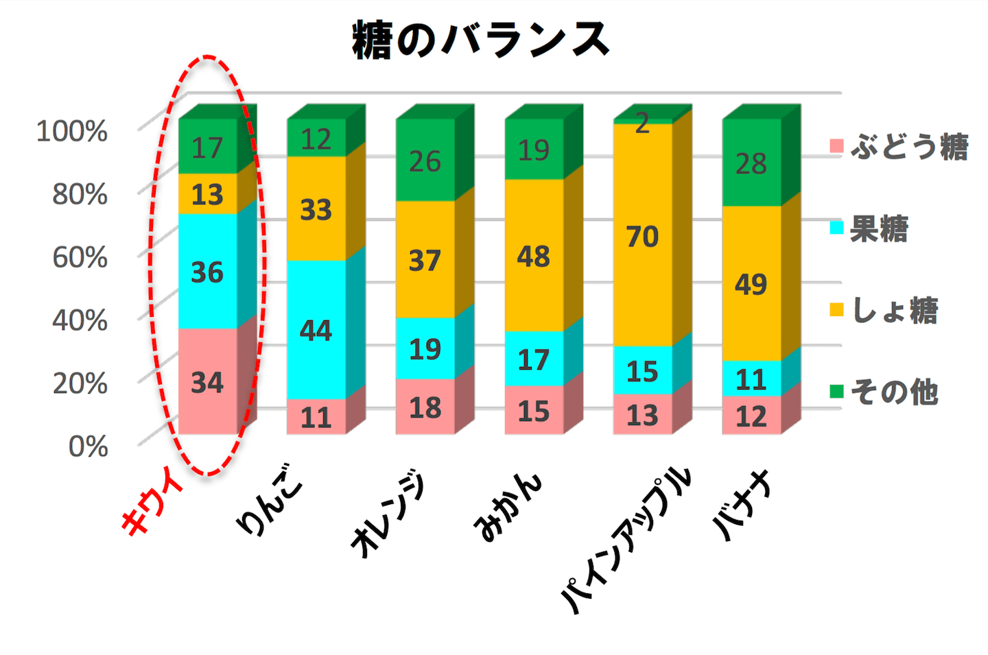 キウイ、りんご、オレンジ、みかん、パインアップル、バナナの糖質バランスの比較。