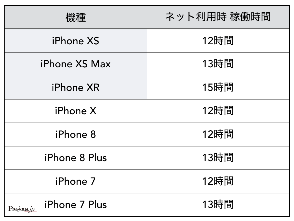 iPhone8機種のネット利用時の稼働時間比べ