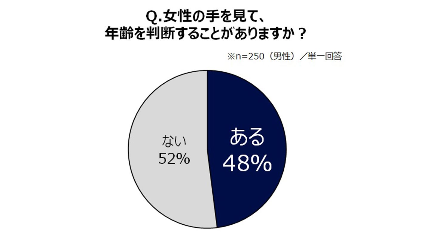 女性の手を見て年齢を判断したことの有無。