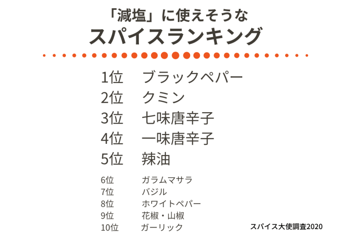調味料_4,習慣_4,レシピ_4,家_4,ランキング_4