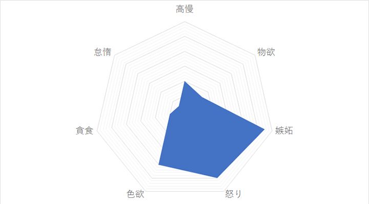 乙女座の「7つの大罪スコア」