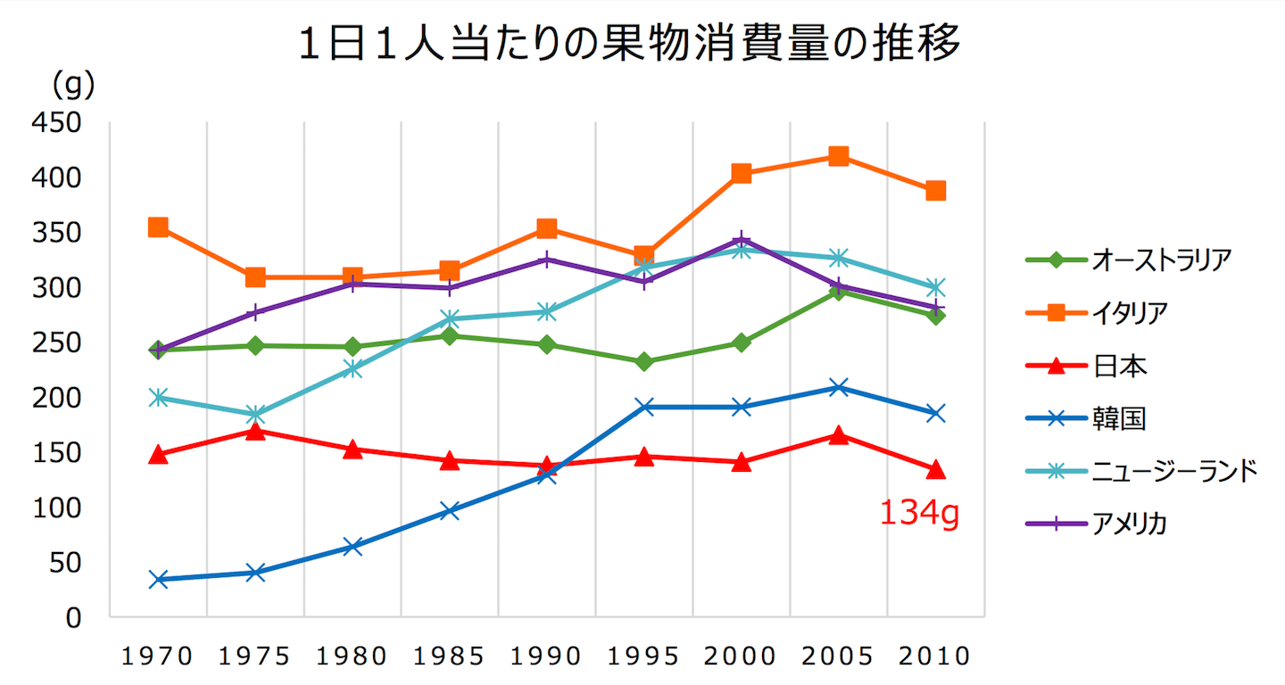 国際連合食糧農業機関 FAOSTAT「Food supply quantity(g/capita/day)」より作図。