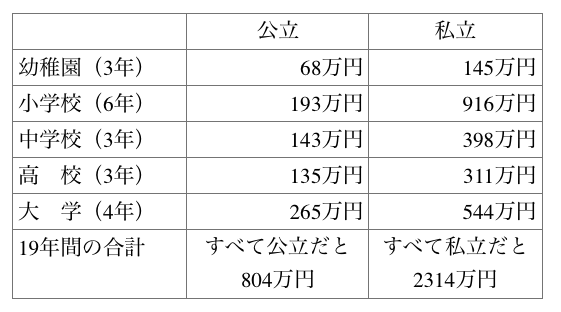 文部科学省「平成28年度子どもの学習費調査」。日本学生支援機構「平成28年度学生生活調査」をもとに作成