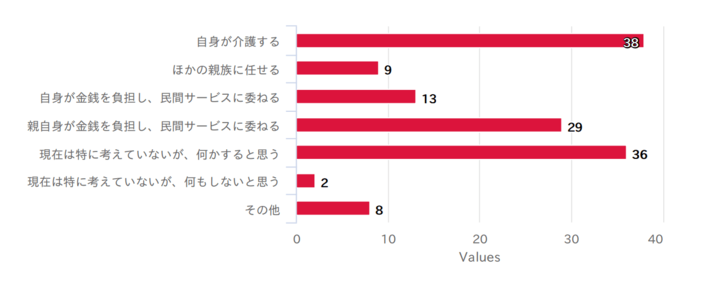 親御さんの介護をどう考えていますか?