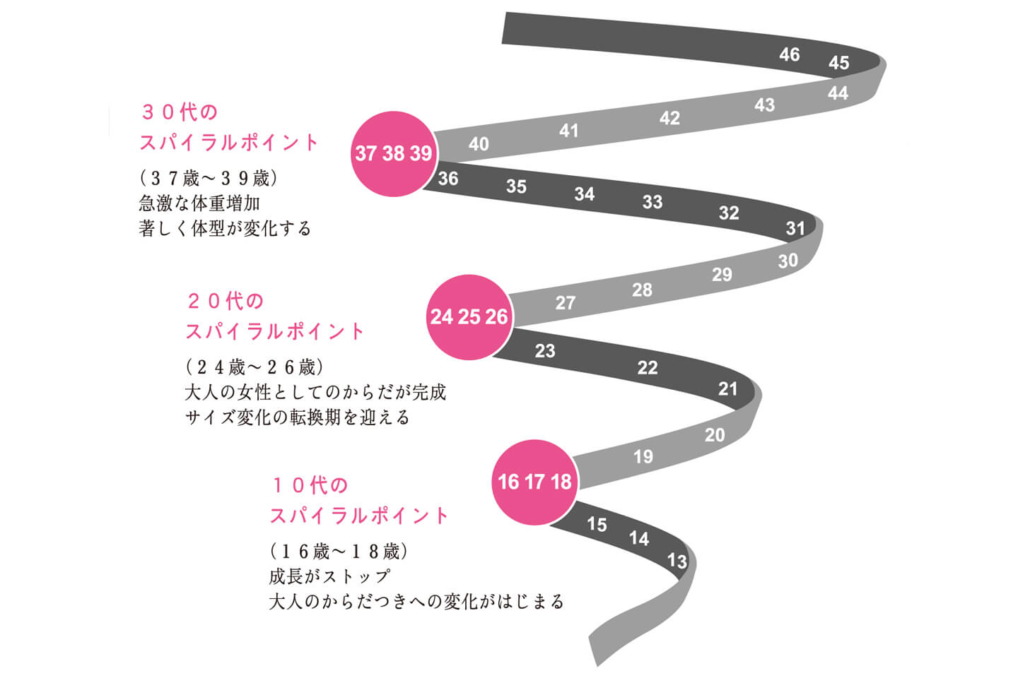 それまで「大丈夫」と思っていても、スパイラルポイントで大きく体型が変化する可能性も/画像提供:ワコール