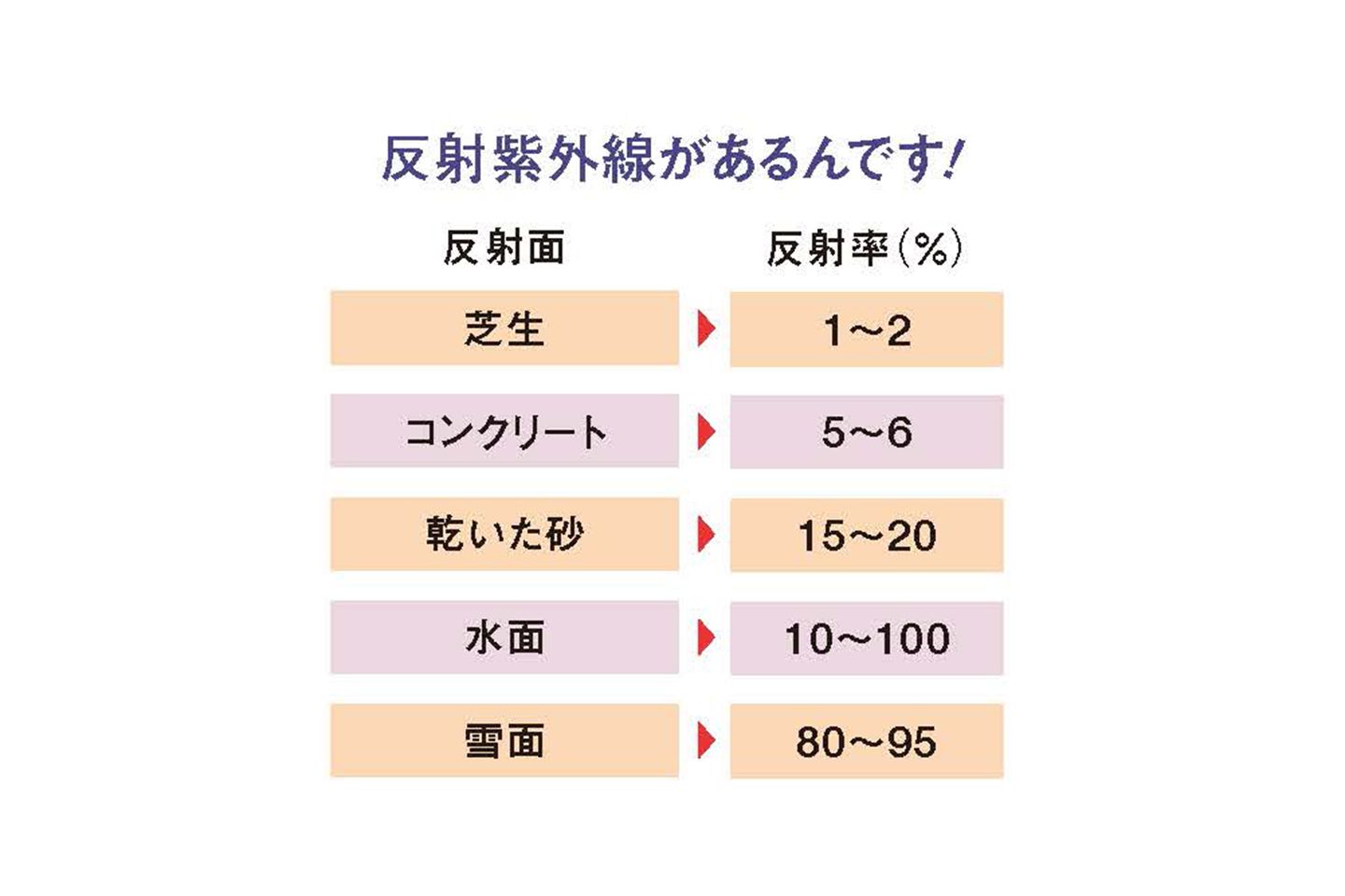 雪面のような白色に近い面ほど、紫外線の反射率は上がります。街中も侮れませんが、ウィンタースポーツや海では特に注意が必要。出典:資生堂