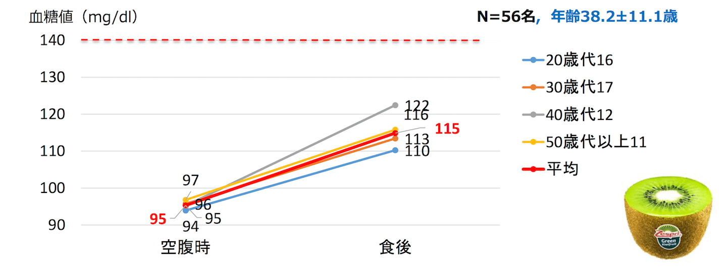 年齢が高くなるほど食後血糖が高いものの、20歳代より上昇した40歳代でも1時間値122mg /dl、全平均値115mg/dlと緩やかな上昇に留まった。つまりキウイの糖質構成と食物繊維の関係からと考えられる。