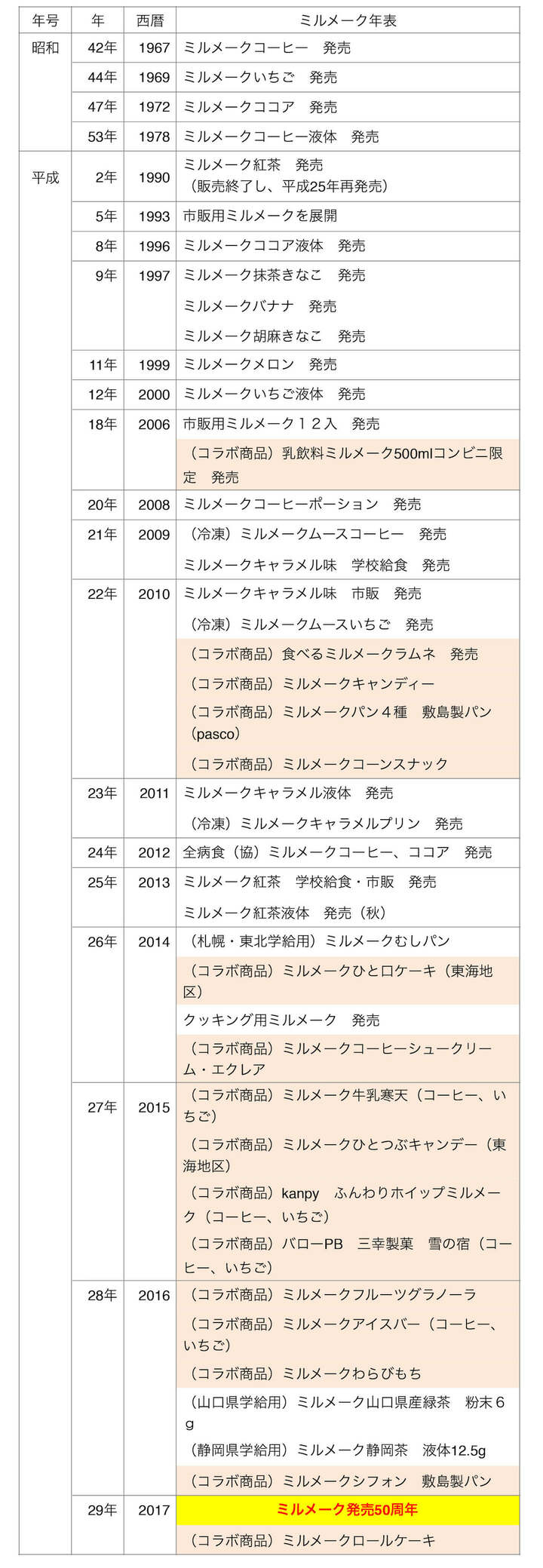 ミルメーク年表