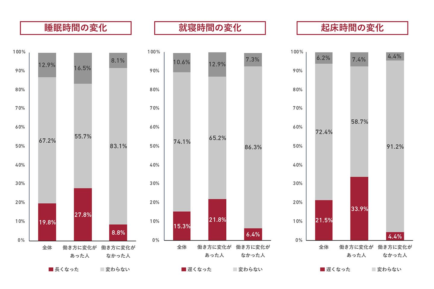 リモートワーク、時差通勤になった人は時間帯が遅くずれこむ傾向に