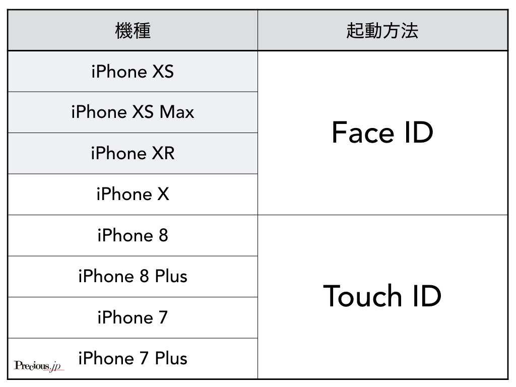 iPhone8機種の起動方法の違い