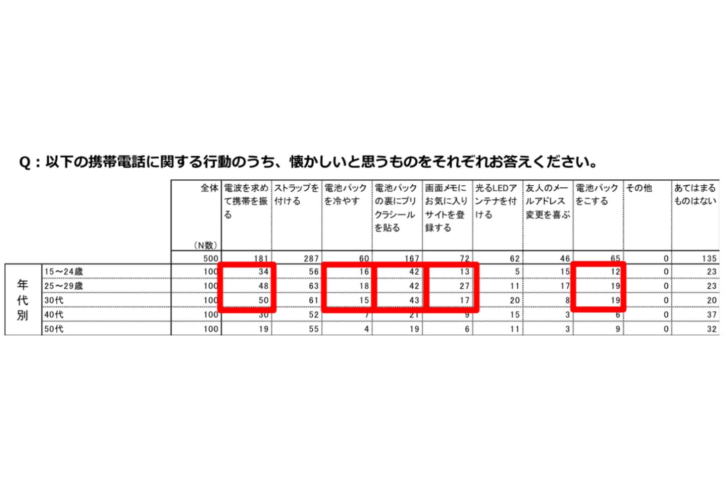 全体では「ストラップを付ける」「電波を求めて携帯を振る」「電池パックの裏にプリクラシールを貼る」が上位に