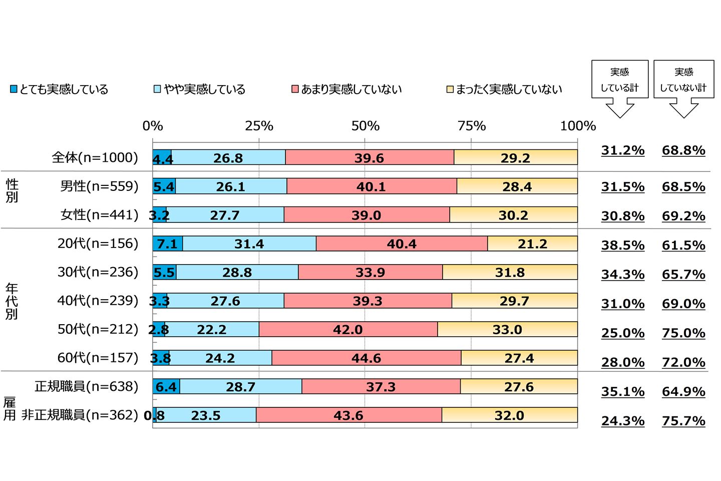 あなたは、職場での「働き方改革」が進んでいると実感していますか?