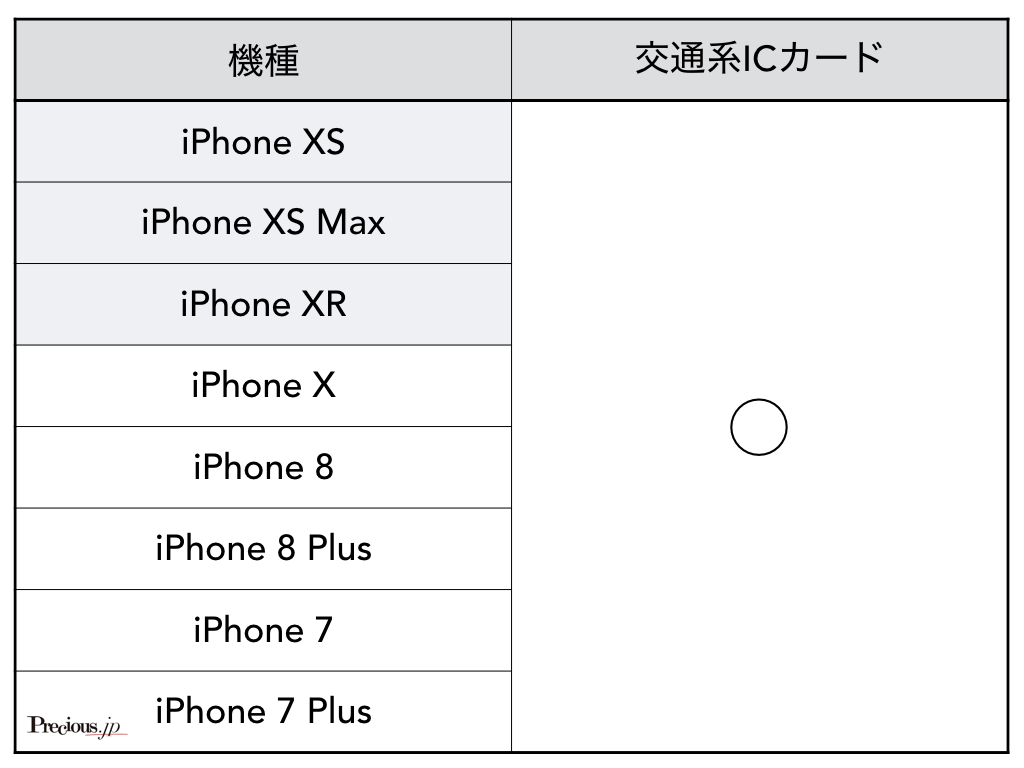 iPhone8機種の交通系ICカードの使用可能比較